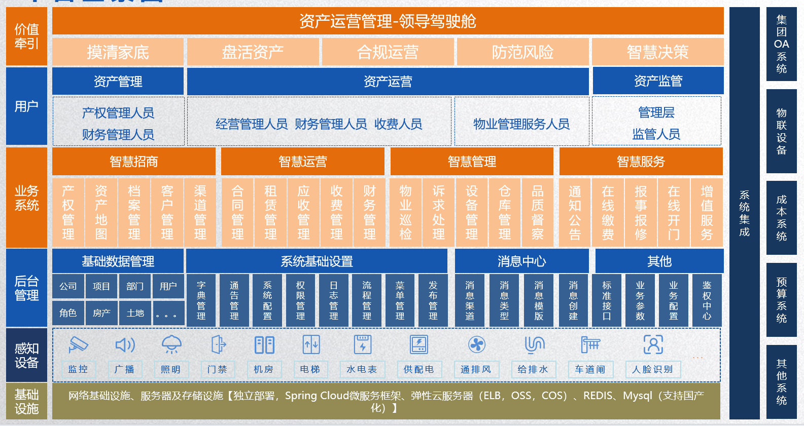 資產(chǎn)運(yùn)營管理數(shù)字平臺